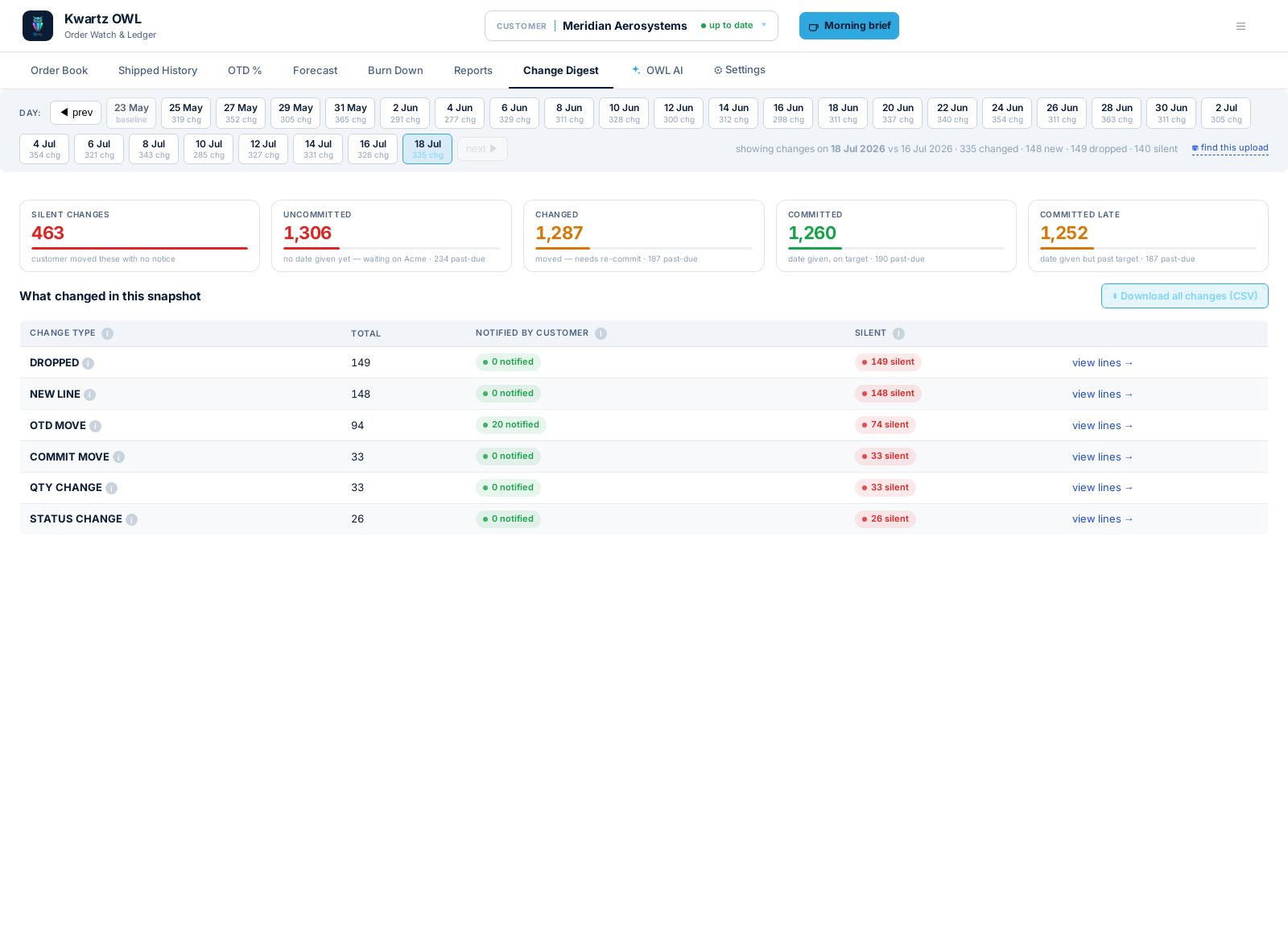Change digest view showing silent changes out of total changes