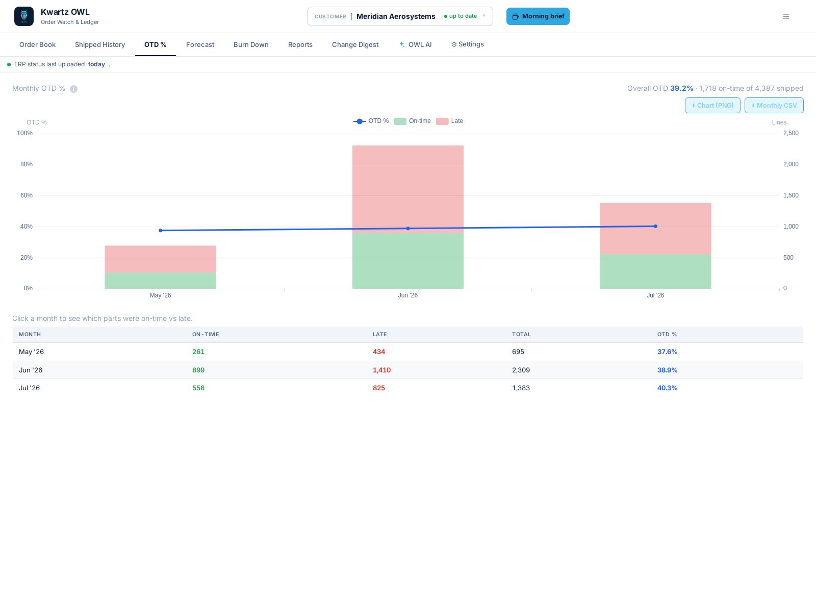 OTD analytics